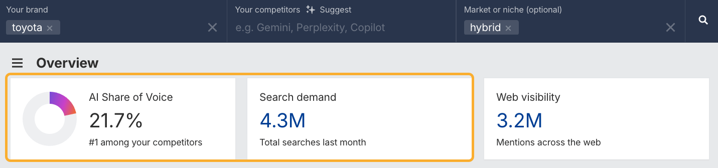 Resultados en Brand Radar que muestran una mayor conexión y cuota de voz de IA para "Toyota" con "coches híbridos" en comparación con "SUV".