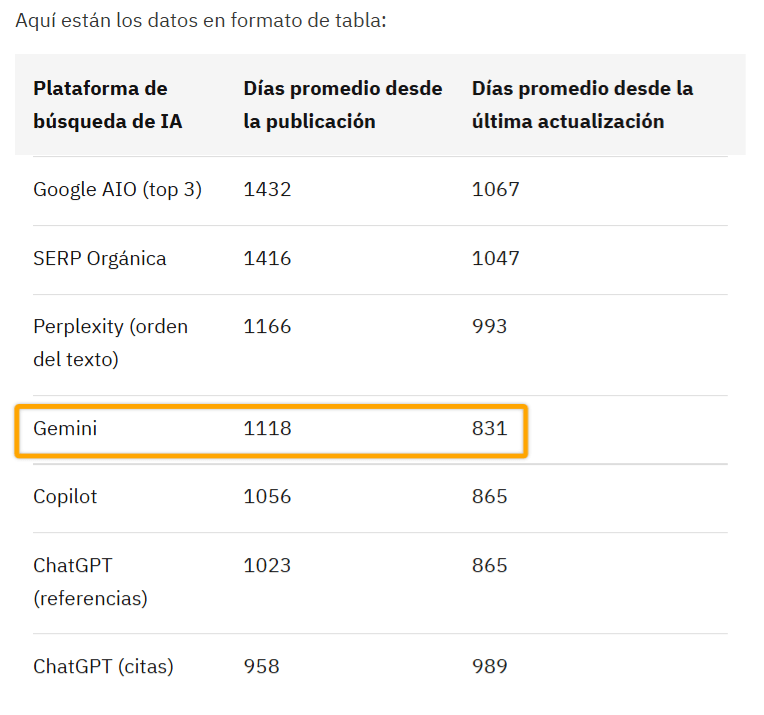 Tabla que muestra que Gemini prefiere contenido más reciente