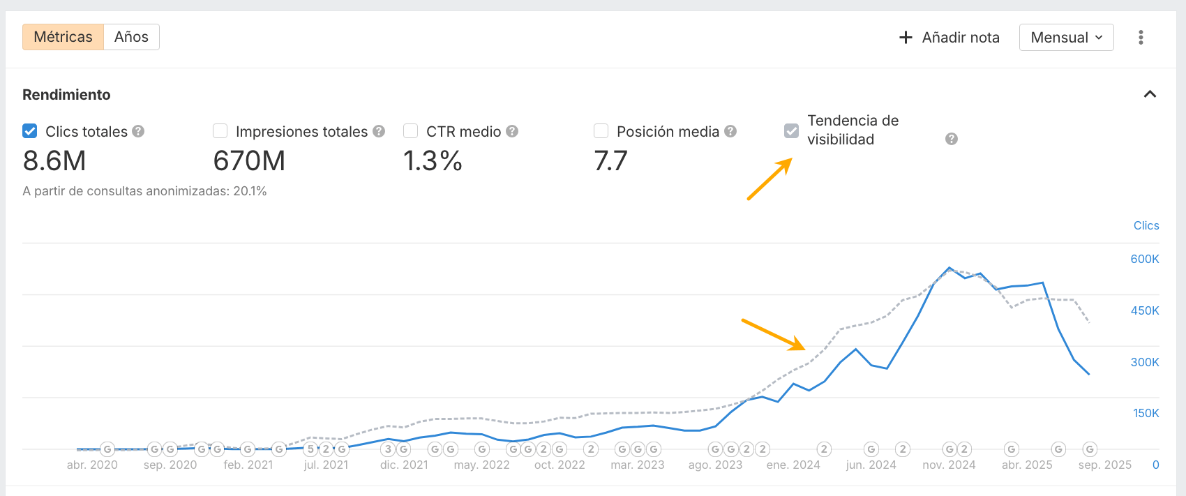 Tendencia de visibilidad en Rendimiento