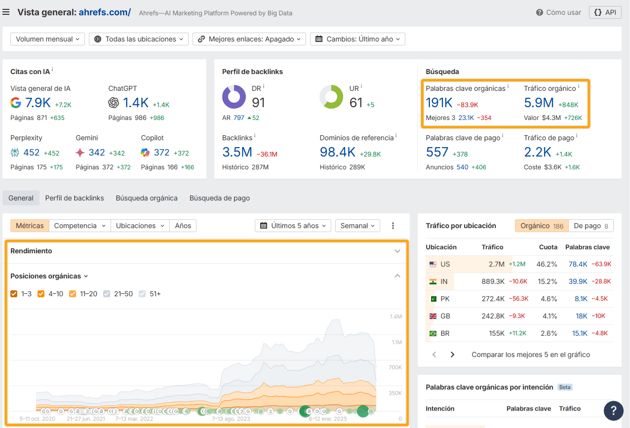 Tráfico de búsqueda orgánico y palabras clave para Ahrefs