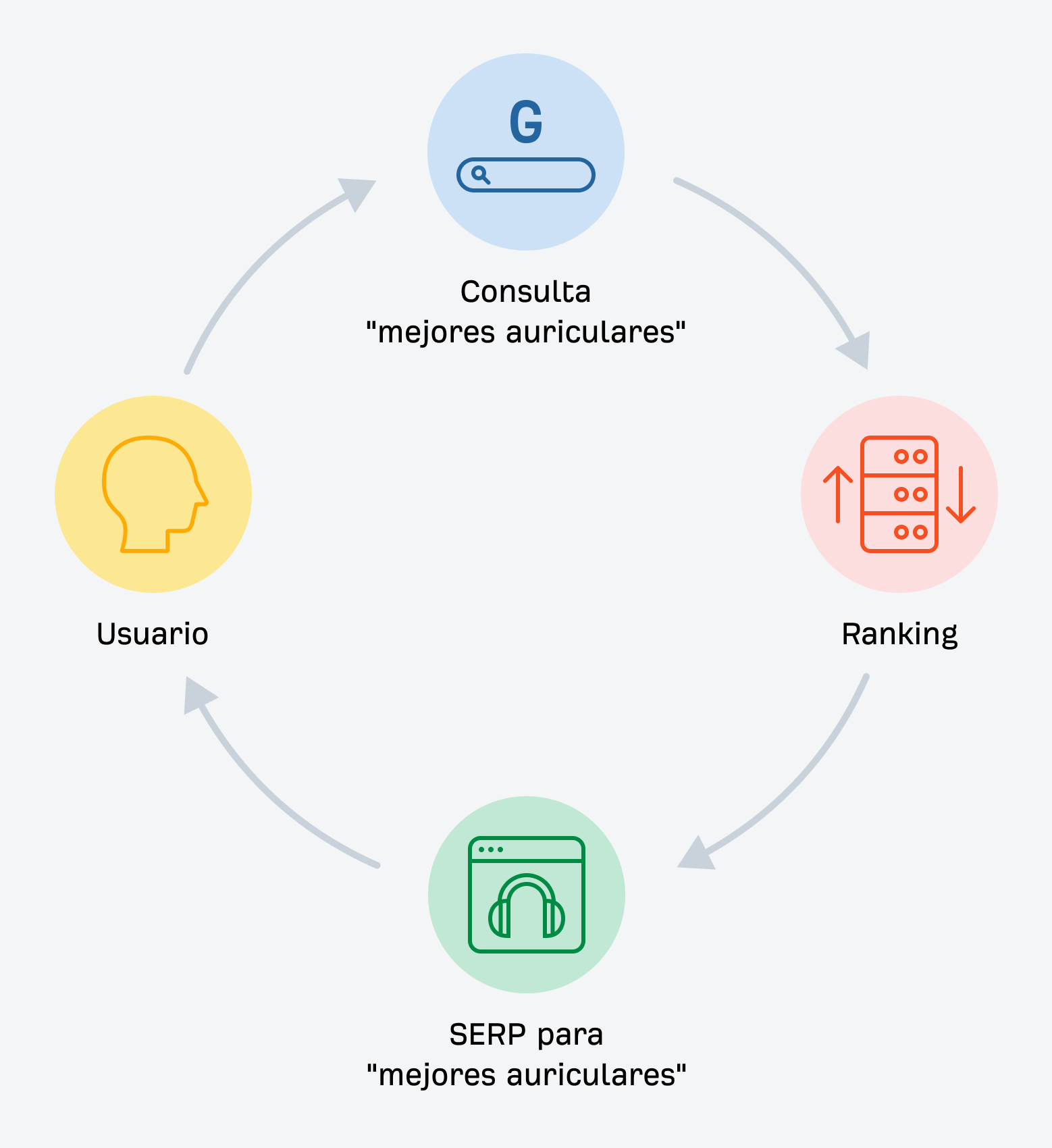 Un diagrama de flujo circular que ilustra el proceso tradicional de los motores de búsqueda. El ciclo muestra cuatro iconos: un usuario, una barra de búsqueda para la consulta "mejores auriculares", un icono de algoritmo de clasificación y una página de resultados del motor de búsqueda (SERP), conectados por flechas para mostrar el recorrido del usuario.
