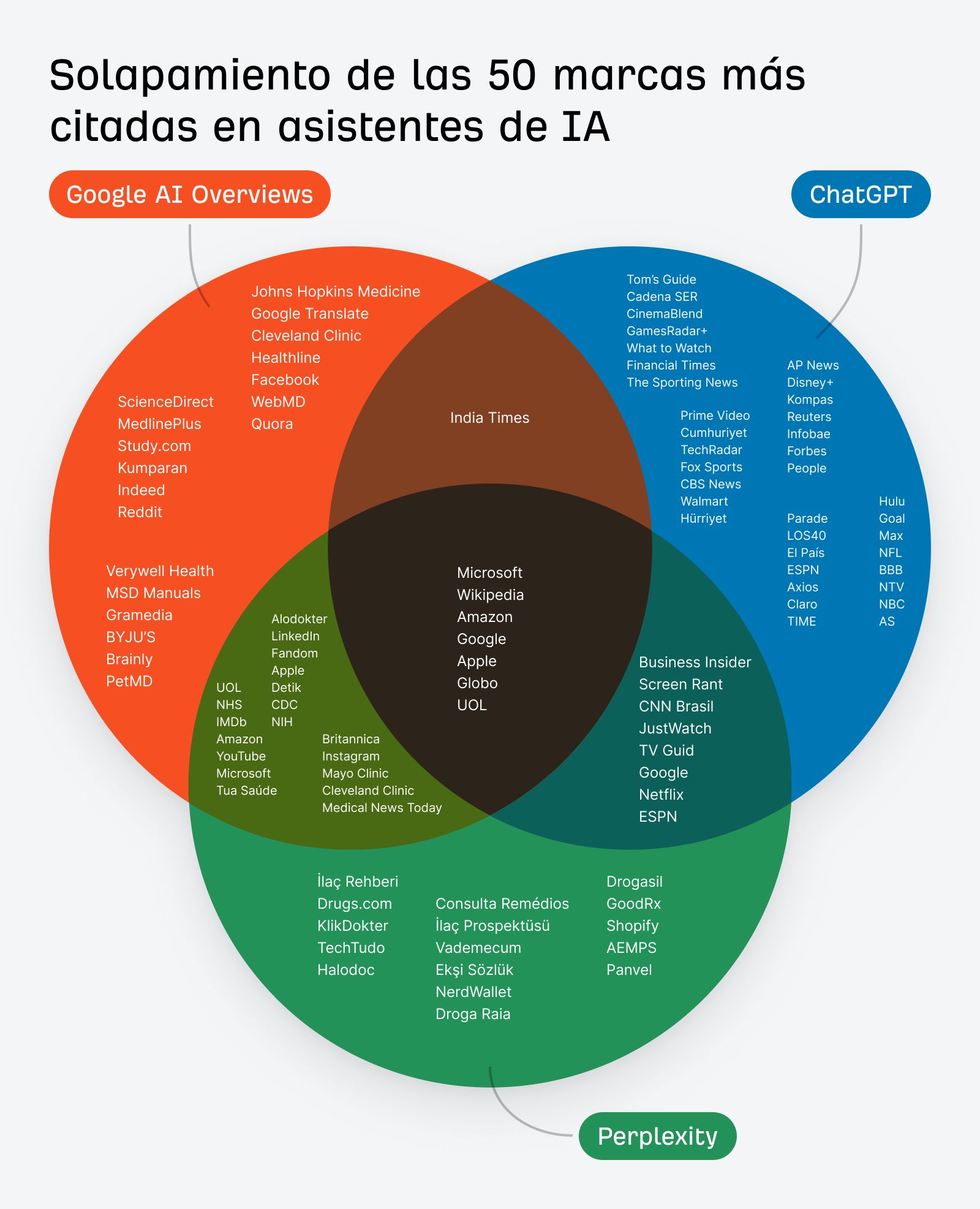 Un diagrama de Venn que muestra la superposición de las 50 marcas más citadas en tres plataformas de IA: Google AI Overviews, ChatGPT y Perplexity. Enumera marcas conocidas como Johns Hopkins, Wikipedia y The New York Times, ilustrando en qué fuentes tiende a confiar cada IA.