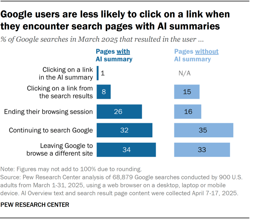 Un gráfico de barras del Pew Research Center titulado "Los usuarios de Google son menos propensos a hacer clic en un enlace cuando se encuentran con páginas de búsqueda con resúmenes de IA". El gráfico compara las acciones de los usuarios en páginas con y sin resúmenes de IA, mostrando que las páginas con IA tienen menos clics y más usuarios que terminan su sesión de navegación.