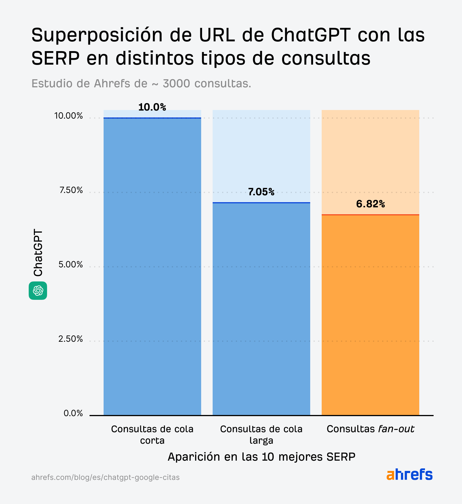 Un gráfico de barras que muestra tres barras que representan las consultas short-tail (10 %), long-tail (7,05 %) y de expansión (6,82 %). El gráfico se titula: Coincidencia de URL de ChatGPT con las SERP en todos los tipos de consulta (Estudio de Ahrefs de ~3K consultas).