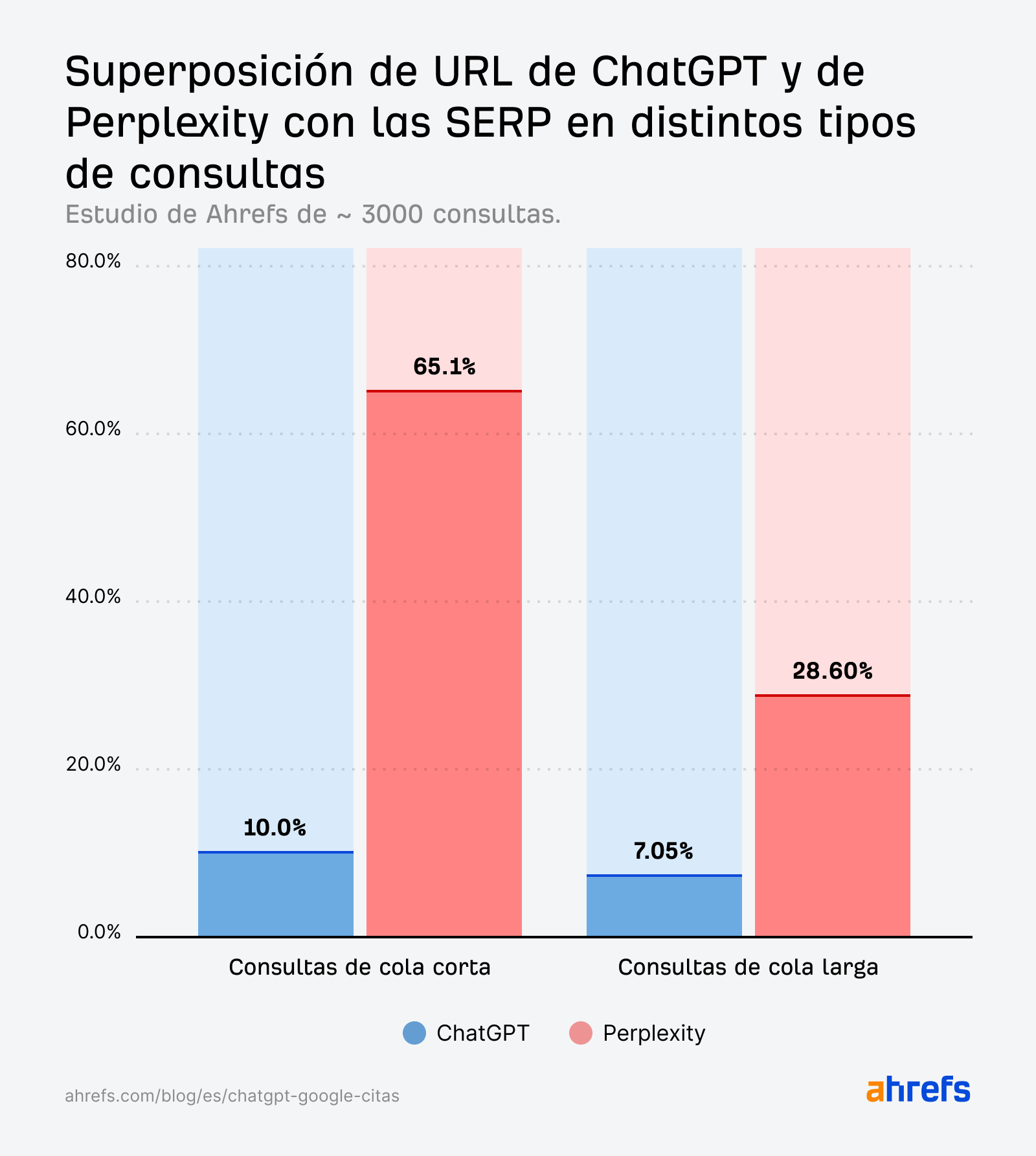 Un gráfico de doble barra que muestra las coincidencias de URL de ChatGPT y Perplexity con las citas de las SERP de Google, basadas en consultas short-tail y consultas long-tail. Coincidencia de consultas short-tail de ChatGPT: 10 %. Coincidencia de consultas short-tail de Perplexity: 65.1 %. Coincidencia de consultas long-tail de ChatGPT: 7.05 %. Coincidencia de consultas long-tail de Perplexity: 28.6 %.