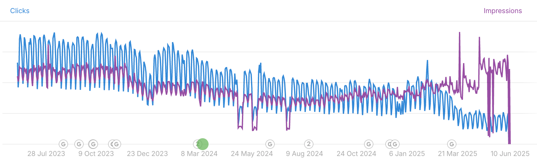 Un gráfico de líneas que compara los clics (línea azul) con las impresiones (línea morada) a lo largo del tiempo. El gráfico muestra que después de marzo de 2025, las impresiones comenzaron a aumentar bruscamente mientras que los clics tendieron a la baja, ilustrando el efecto de "la gran desvinculación".