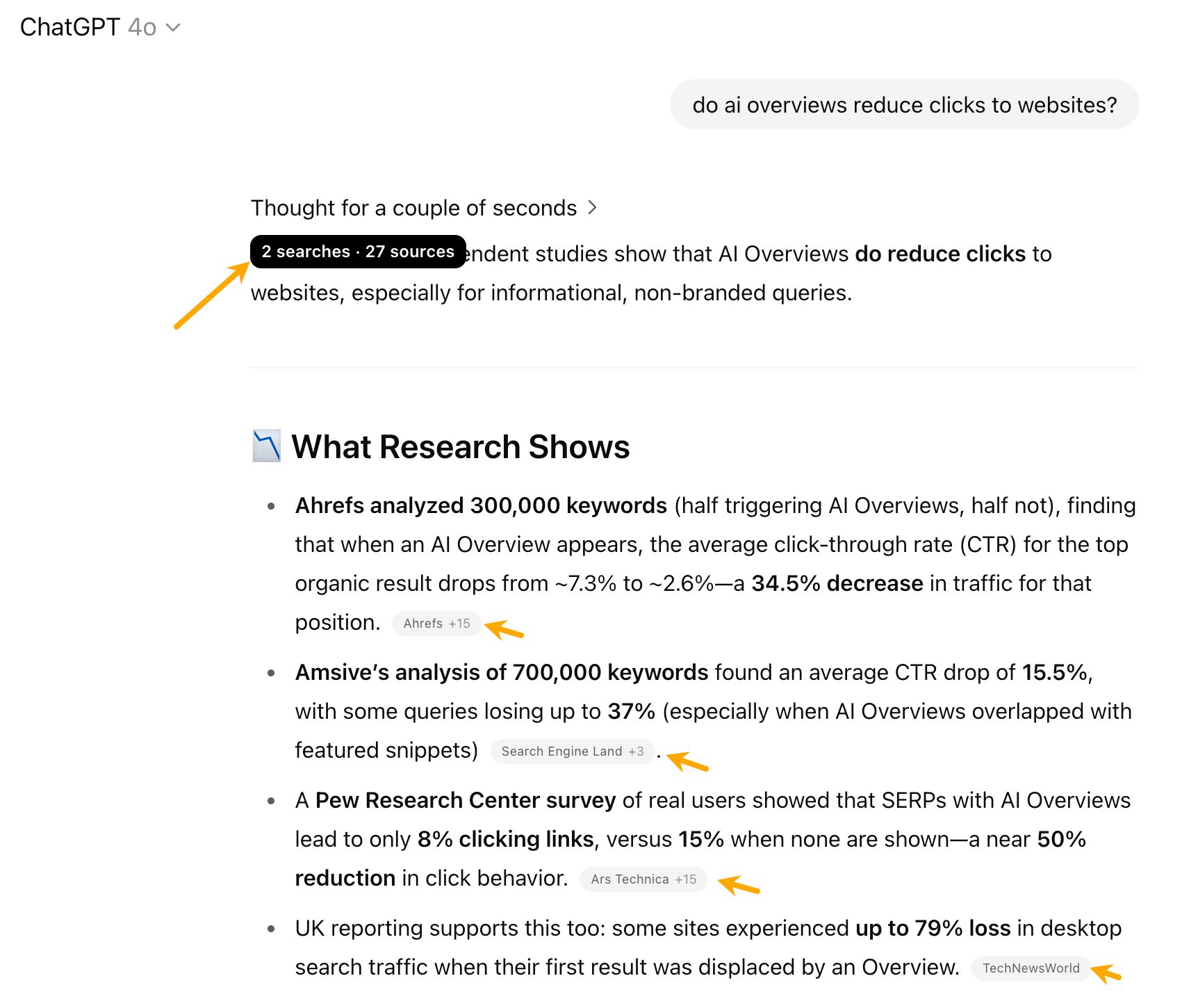 Una captura de pantalla de una respuesta de ChatGPT que explica que las AI Overviews reducen los clics a los sitios web. La respuesta incluye viñetas con hallazgos de investigación y citas de fuentes como Ahrefs y Ars Technica. Una flecha apunta a un texto que indica que la IA utilizó la búsqueda en tiempo real en 27 fuentes.