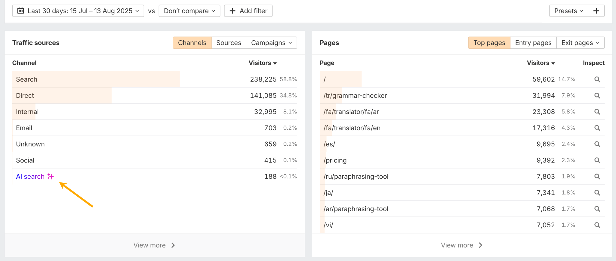 Una captura de pantalla del panel de control de Web Analytics de Ahrefs. Una flecha apunta a "Búsqueda de IA" como fuente de tráfico en el panel izquierdo, mientras que el panel derecho enumera las páginas principales que reciben tráfico en el sitio web.