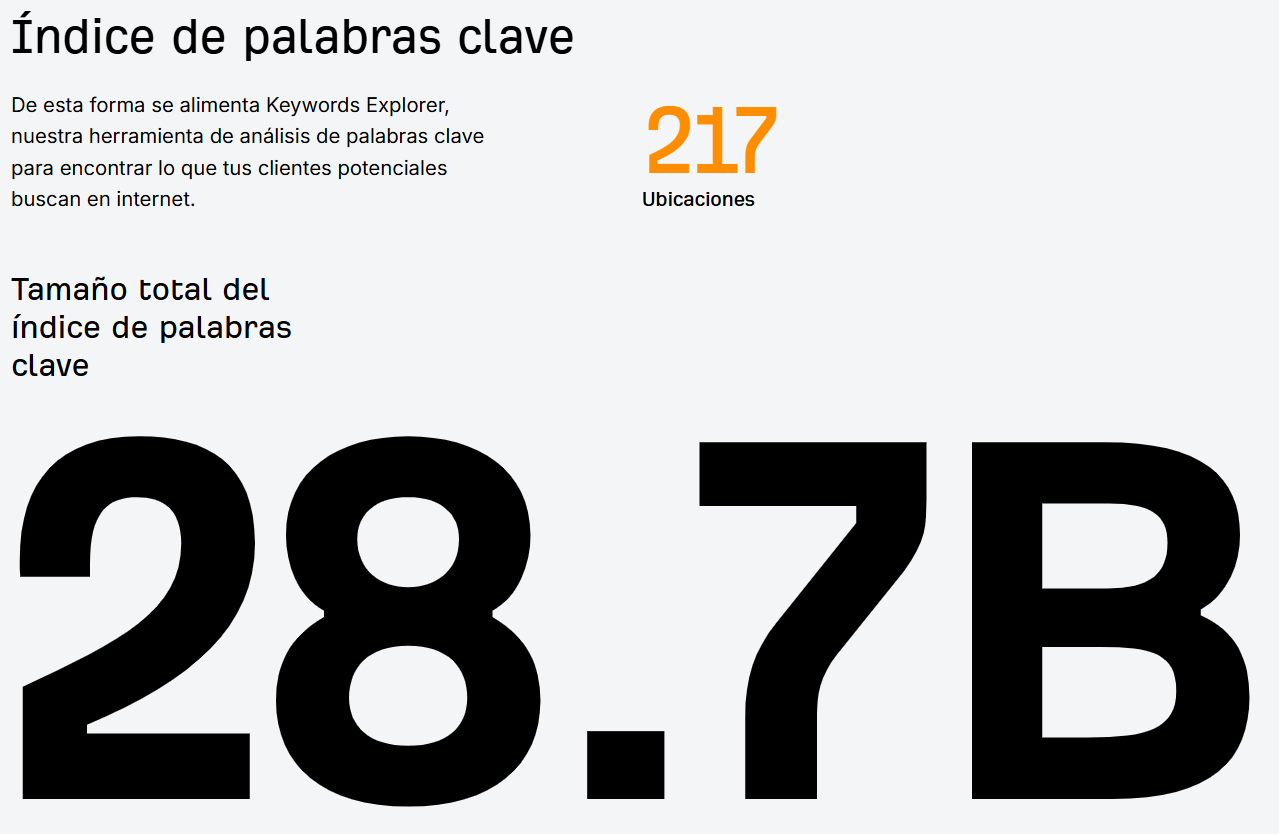 Ahrefs tiene 28 mil millones de palabras clave en su índice