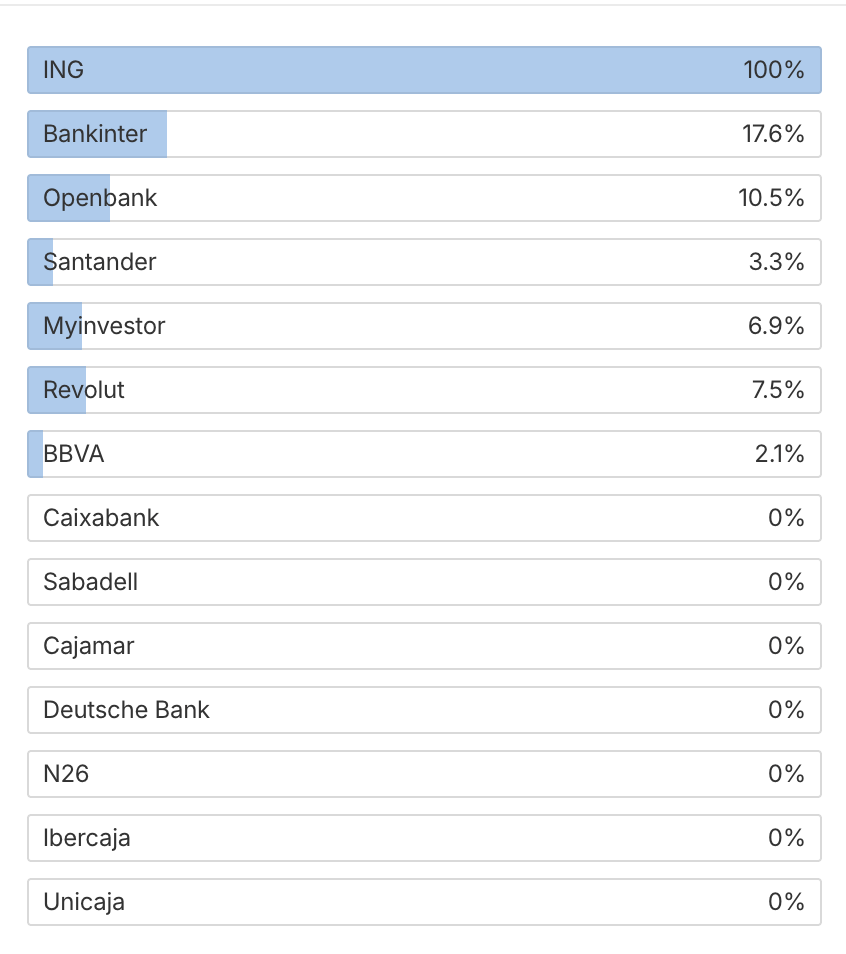 Bancos que aparecen mencionados junto a ING en Brand Radar
