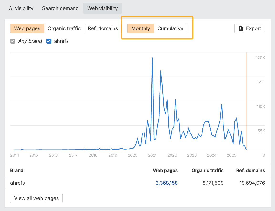 Cambiando entre vistas mensuales y acumuladas en el informe de visibilidad web de Brand Radar de Ahrefs