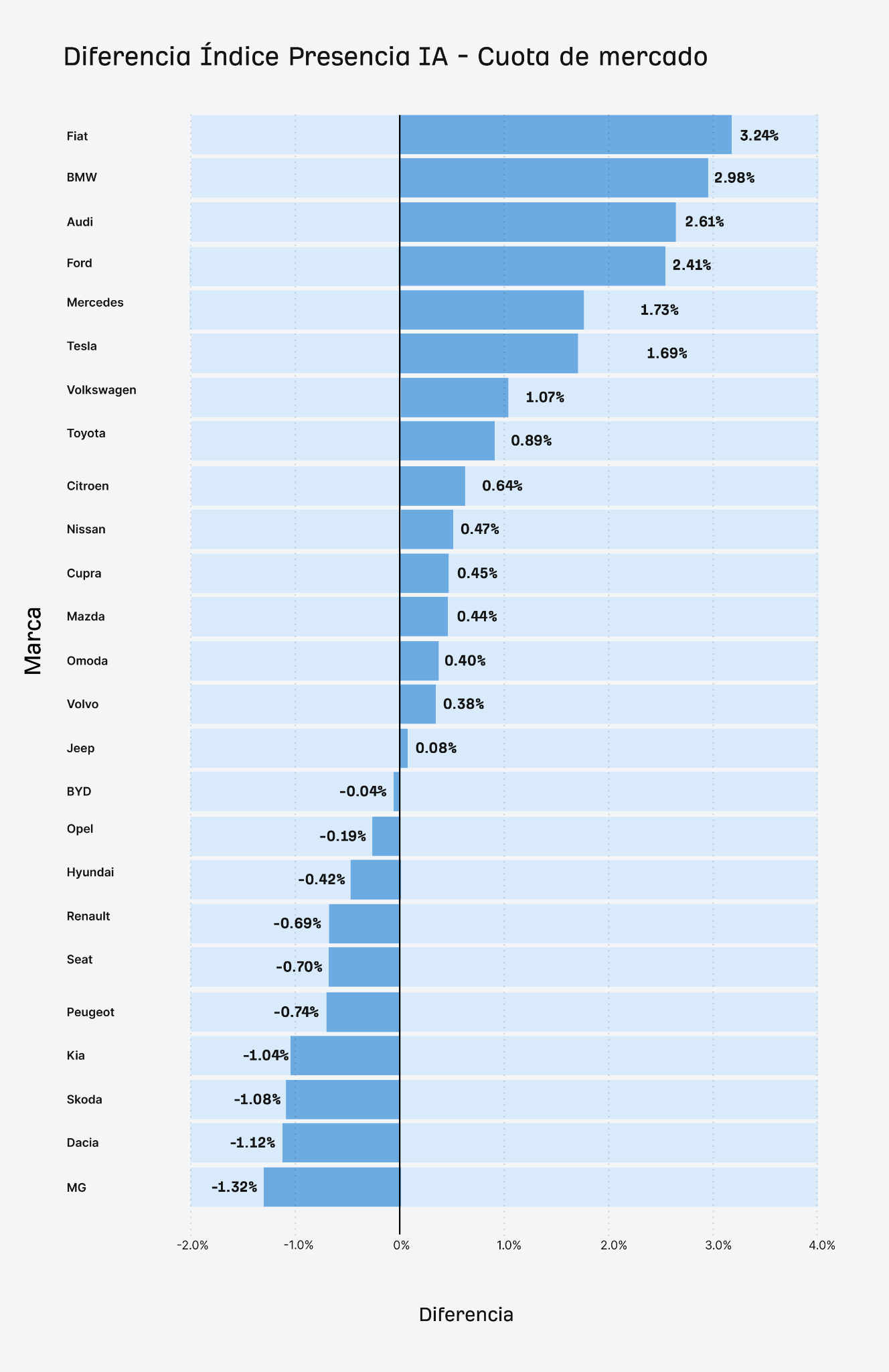 Diferencia Índice Presencia IA - Cuota de mercado de marcas de coches 