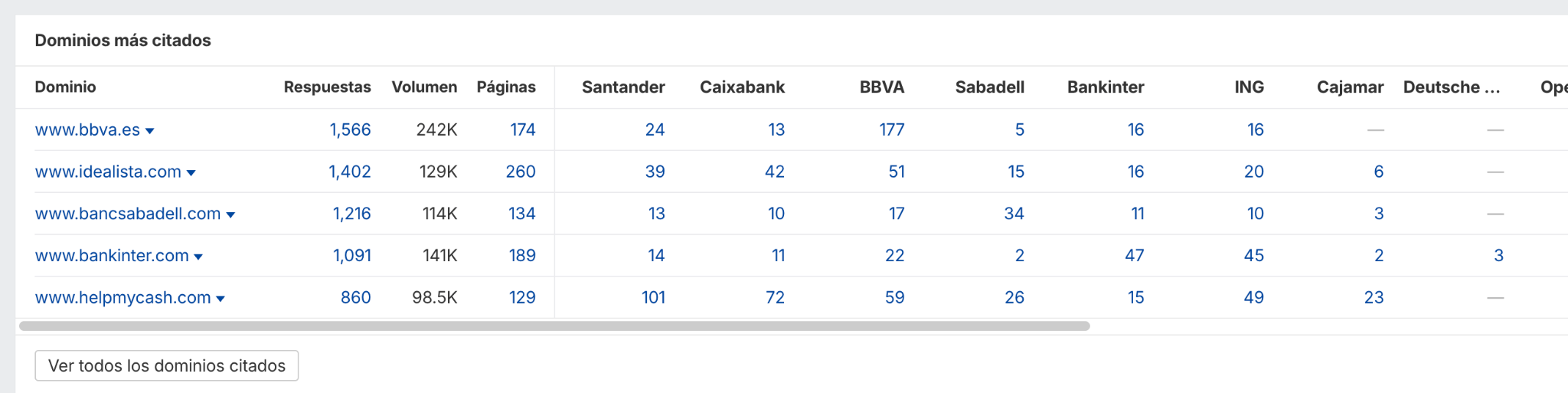 Dominios más citados en Brand Radar