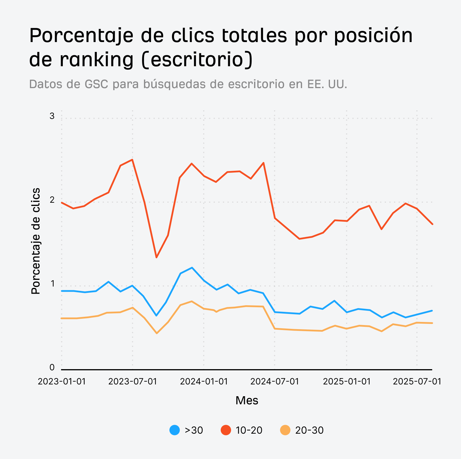 Gráfico de líneas centrado en el porcentaje de clics de escritorio para posiciones del ranking fuera del top 10, destacando que nunca superan el 4,37 % del total de clics. 