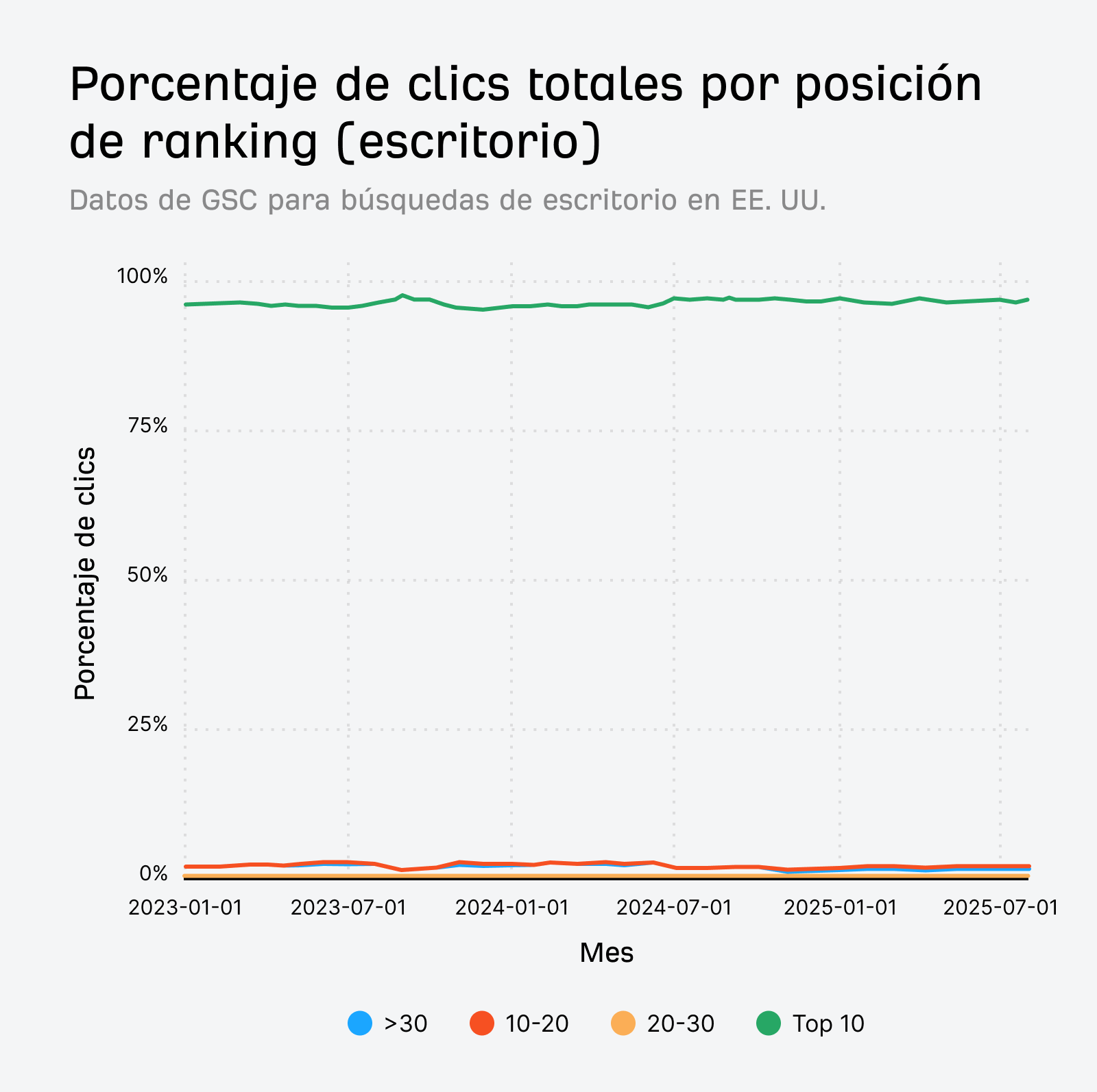 Gráfico de líneas que muestra el porcentaje de clics de escritorio para diferentes posiciones en el ranking durante los últimos dos años, donde los 10 primeros resultados reciben sistemáticamente más del 95 % de los clics.