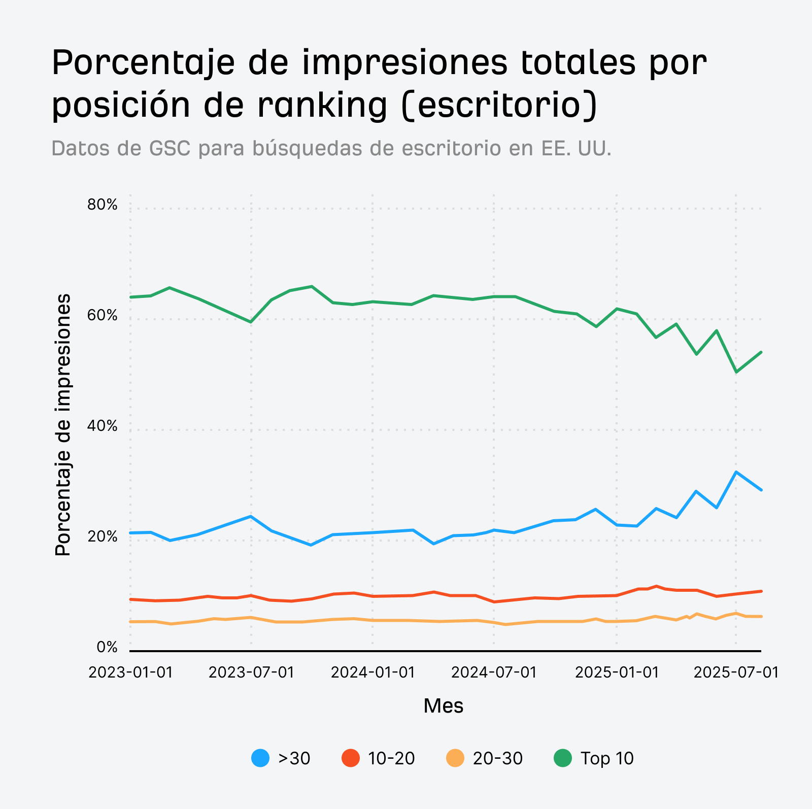 Gráfico de líneas que muestra la tendencia histórica de las impresiones de escritorio, con una tendencia al alza para las posiciones >30 y una tendencia a la baja para el top 10.