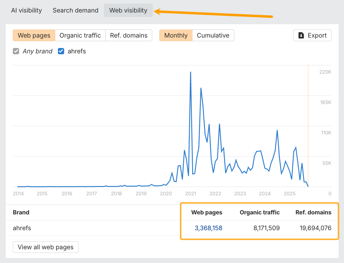 Gráfico de visibilidad web de Brand Radar de Ahrefs que indica el total de páginas web, Tráfico orgánico y Dominios de referencia.
