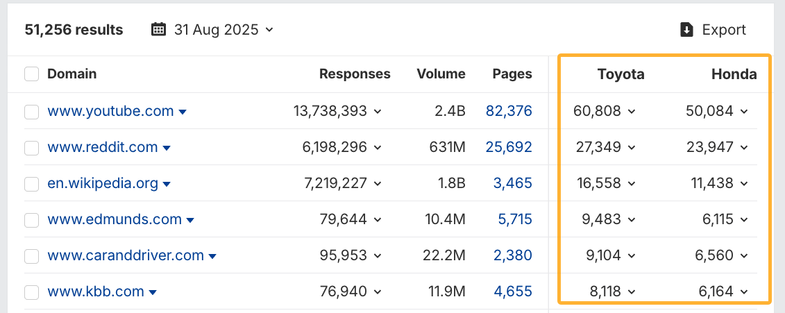 Identifica las principales fuentes que mencionan tu marca en comparación con tu competidor en Brand Radar de Ahrefs.