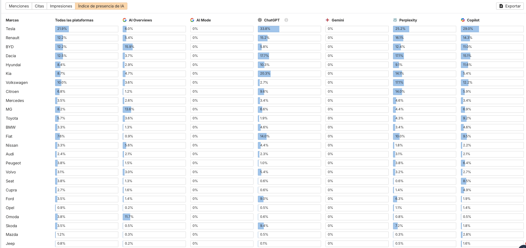Índice de Presencia IA en Brand Radar