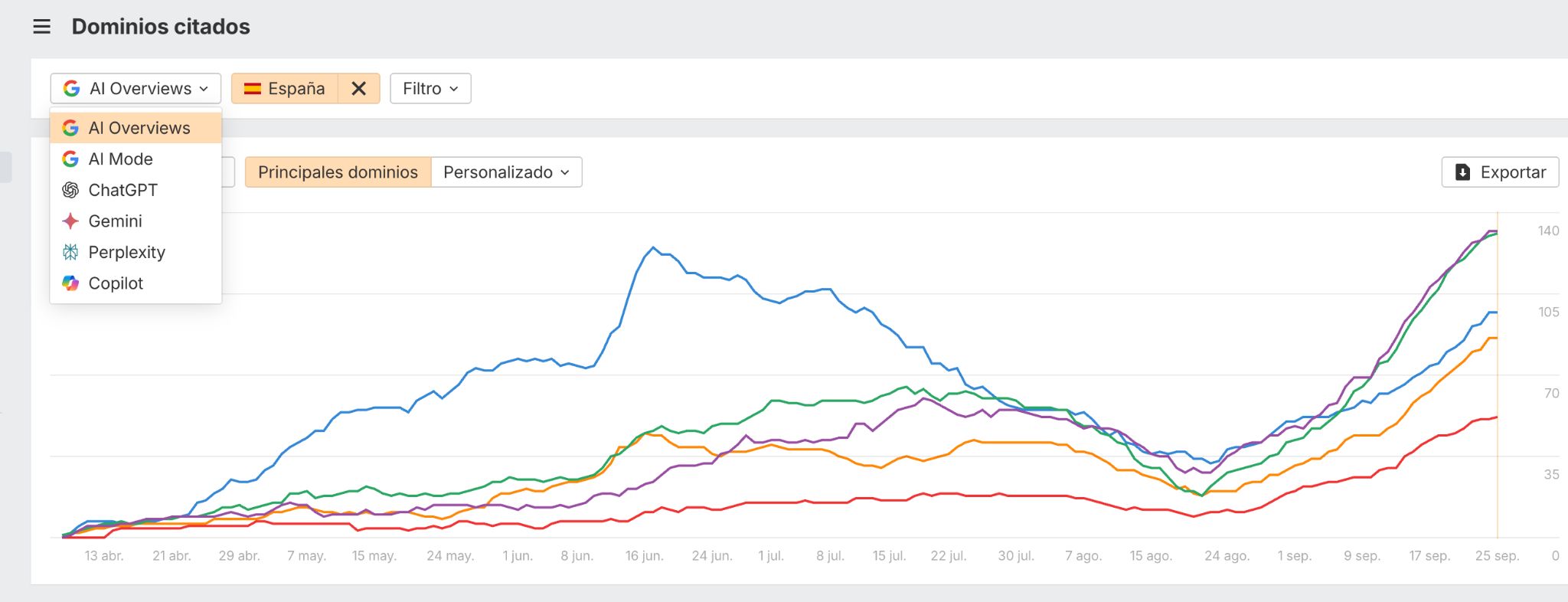 Informe de Brand Radar de dominios más citados