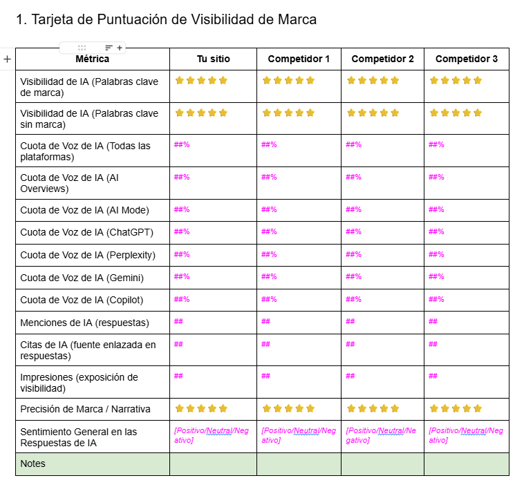 Plantilla de informe de Auditoría de Visibilidad de IA de Ahrefs para las partes interesadas, con una tarjeta de puntuación de visibilidad de marca.