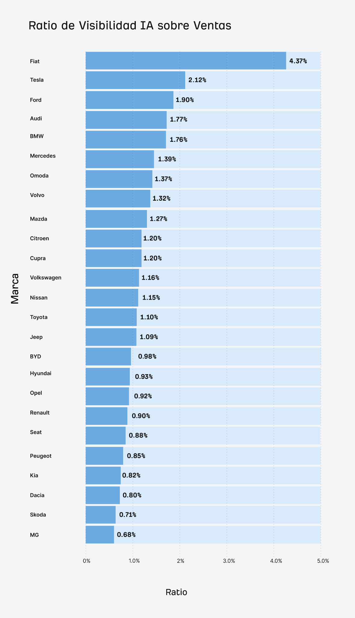 Ratio de Visibilidad IA sobre Ventas de marcas de coches
