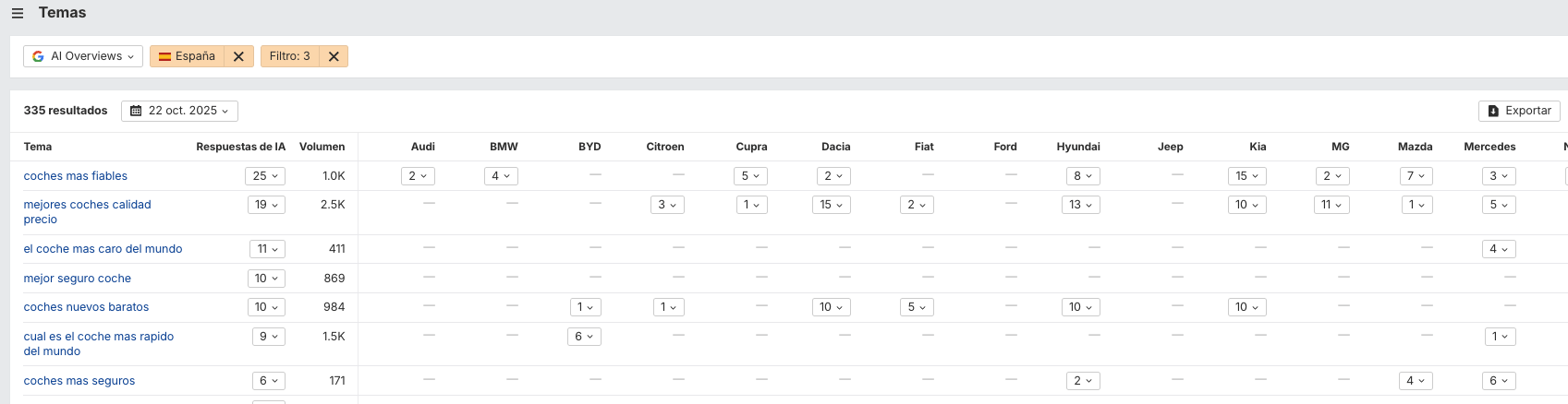 Resultados en AI Overviews de Google