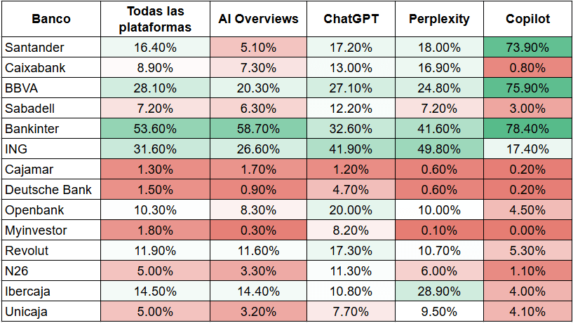 Tabla de banca española y su presencia en resultados de búsqueda con IA