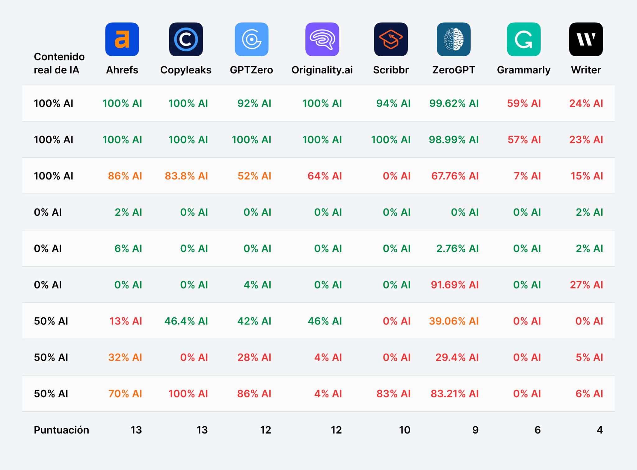 Un gráfico comparativo que muestra la precisión de ocho detectores de contenido de IA, incluyendo Ahrefs, Copyleaks y GPTZero, basado en su capacidad para identificar contenido con diferentes porcentajes de escritura de IA.