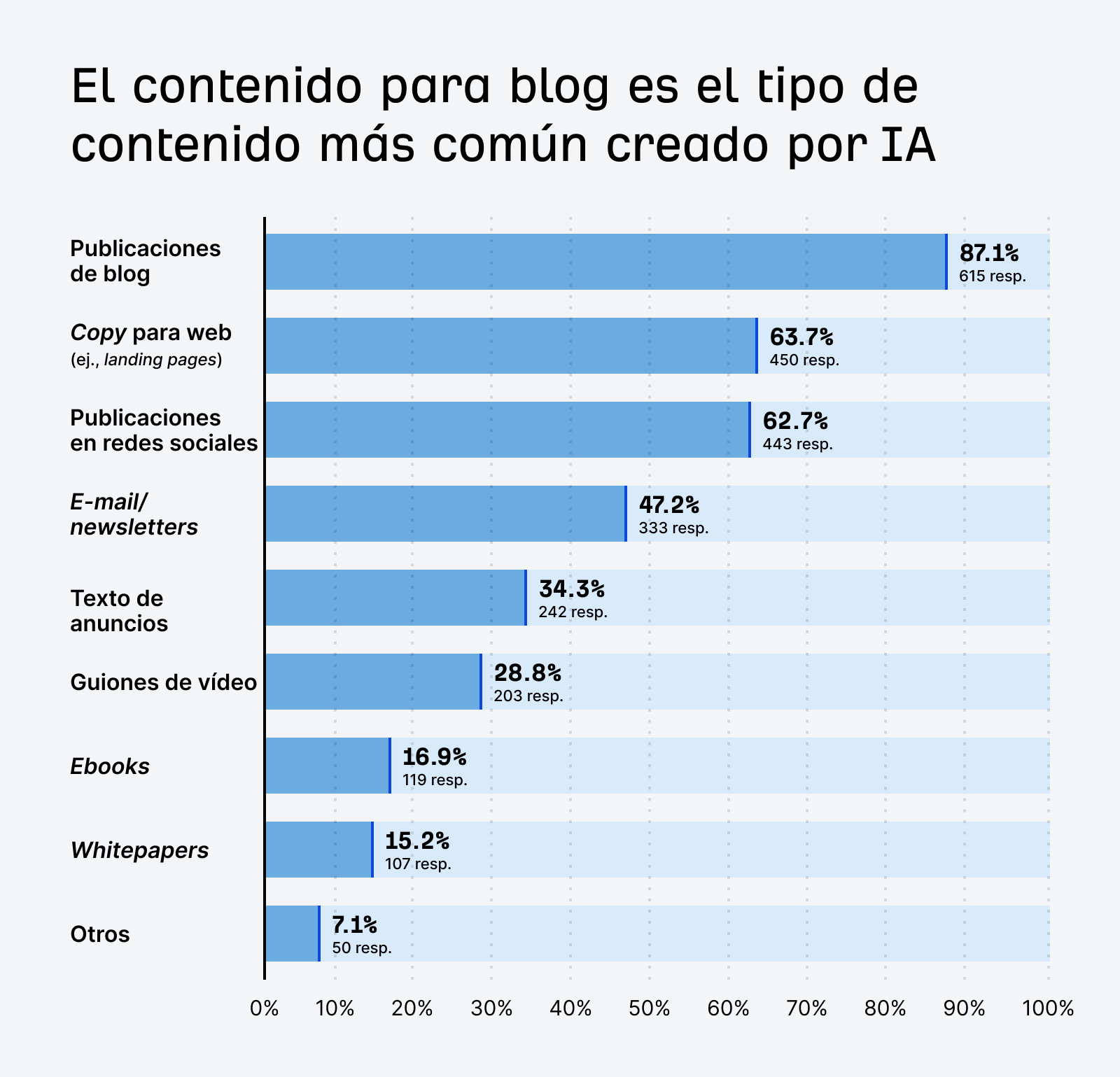 Un gráfico de barras que ilustra cómo los profesionales del marketing utilizan la IA, siendo las "Entradas de blog" las más comunes con un 87,1 %, seguidas de los textos para sitios web y las publicaciones en redes sociales.