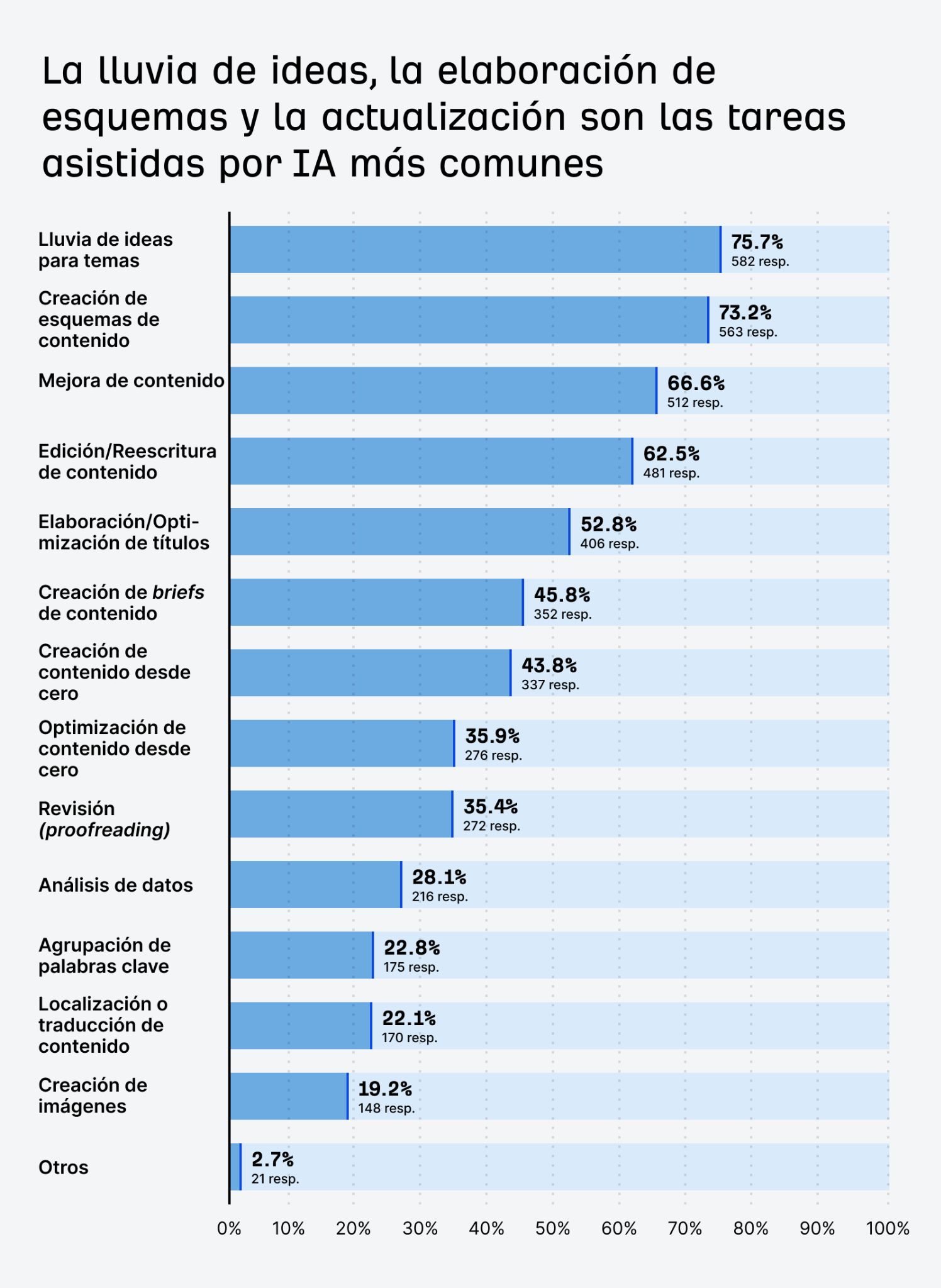 Un gráfico de barras que muestra los principales casos de uso de la IA en la creación de contenidos, con "Brainstorming de ideas de temas" en un 75,7 % y "Creación de esquemas de contenido" en un 73,2 %.