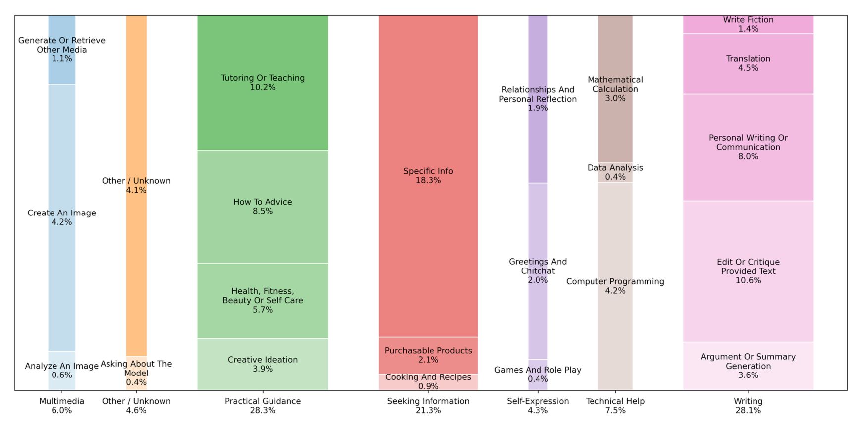 Un gráfico de rectángulos (treemap) que detalla el desglose porcentual de cómo la gente usa los asistentes de IA. Las categorías más grandes son "Orientación práctica" con un 28,3 %, "Escritura" con un 28,1 % y "Búsqueda de información" con un 21,3 %.