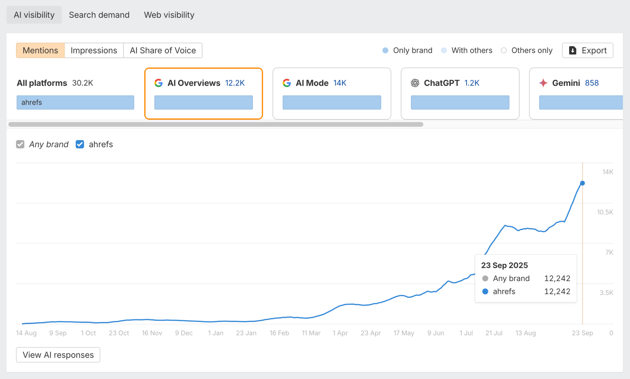 Una captura de pantalla de un gráfico de líneas del Brand Radar de Ahrefs, que rastrea las menciones de IA para la marca "ahrefs". El gráfico muestra un crecimiento constante, alcanzando más de 12.000 menciones en septiembre de 2025.