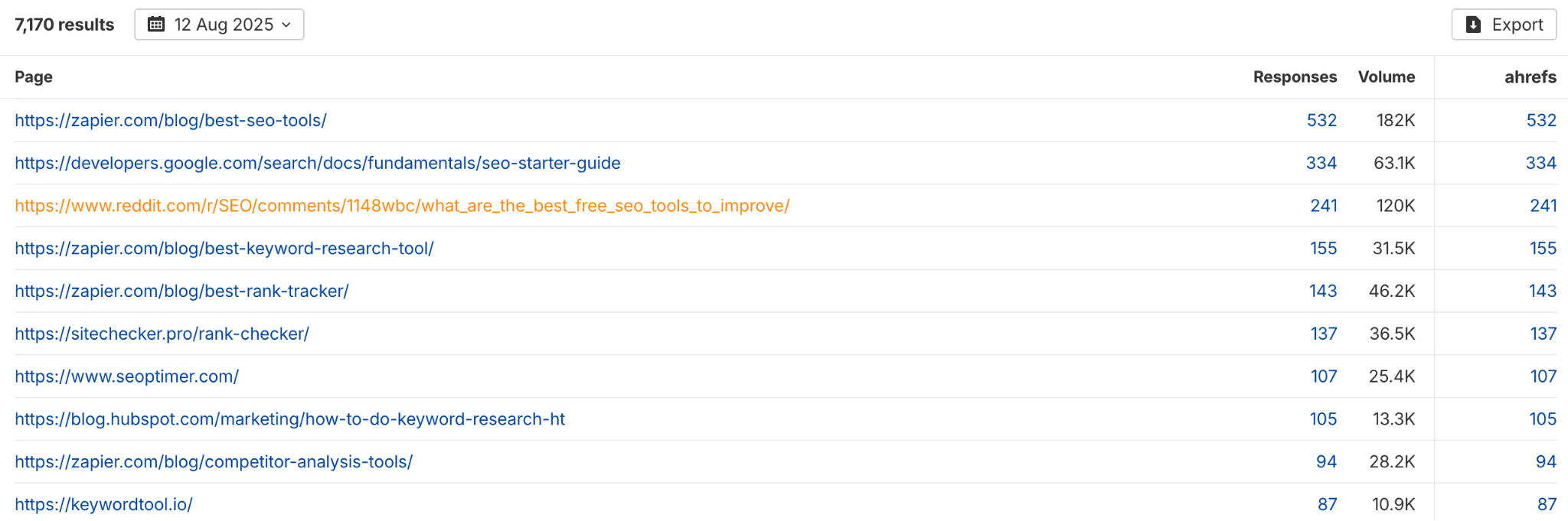 Una captura de pantalla de un informe de Ahrefs que enumera las principales páginas web de terceros que mencionan la marca "Ahrefs" en respuestas de IA. La lista incluye páginas de zapier.com, https://www.google.com/search?q=google.com y reddit.com.