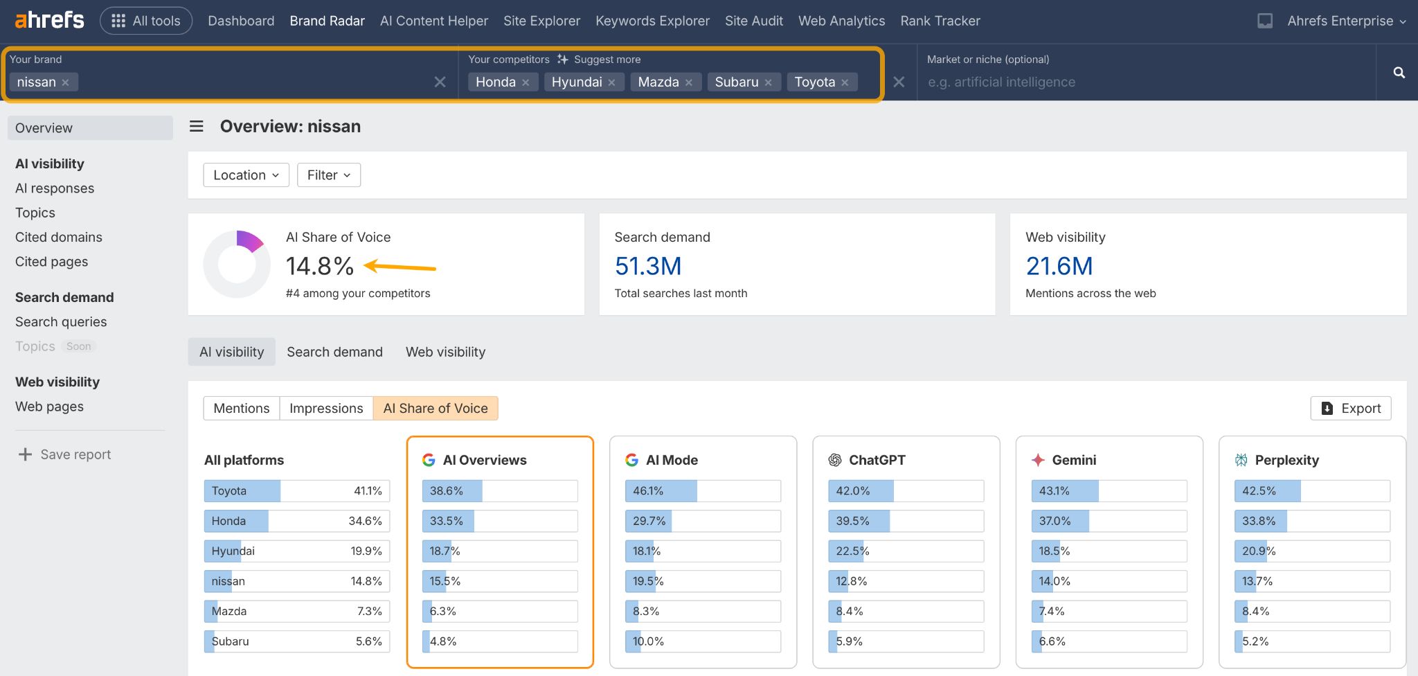 Una captura de pantalla del panel del Brand Radar de Ahrefs que muestra el 14,8 % de AI Share of Voice de Nissan frente a sus competidores. Los gráficos de barras proporcionan un desglose detallado de su rendimiento en diferentes plataformas de IA.
