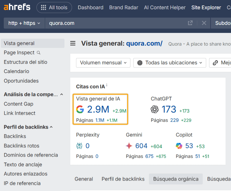 Una captura de pantalla del Site Explorer de Ahrefs analizando el perfil de citas de IA de Quora.com. Muestra que Quora es muy citado por el AI Overview de Google pero no por otros asistentes de IA como Perplexity.