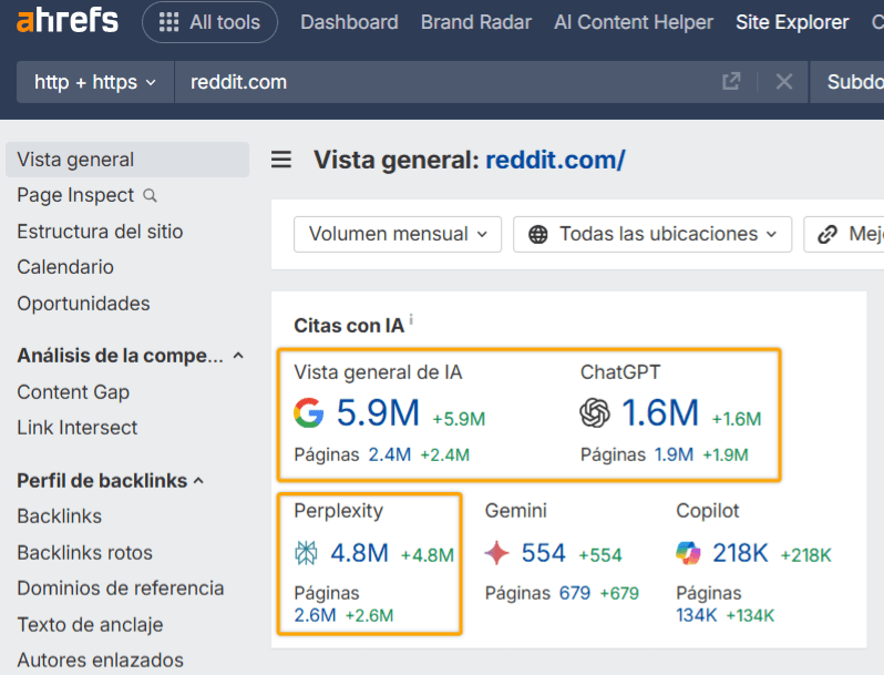 Una captura de pantalla del Site Explorer de Ahrefs analizando el perfil de citas de IA de Reddit.com, demostrando su fuerte presencia y alto número de menciones en todos los principales asistentes de IA.