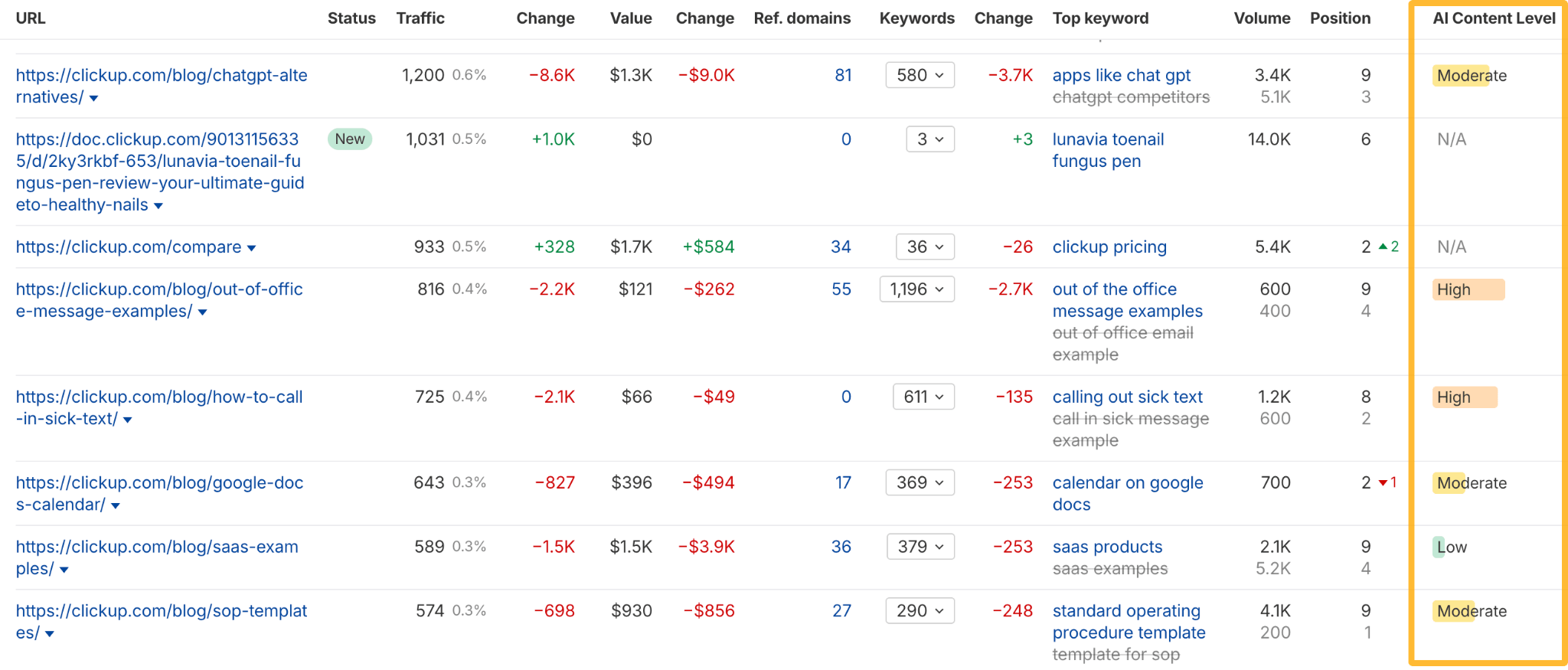 Una captura de pantalla del Site Explorer de Ahrefs que muestra una lista de URLs con una columna resaltada a la derecha que califica el "Nivel de Contenido de IA" para cada página como moderado, alto o bajo.