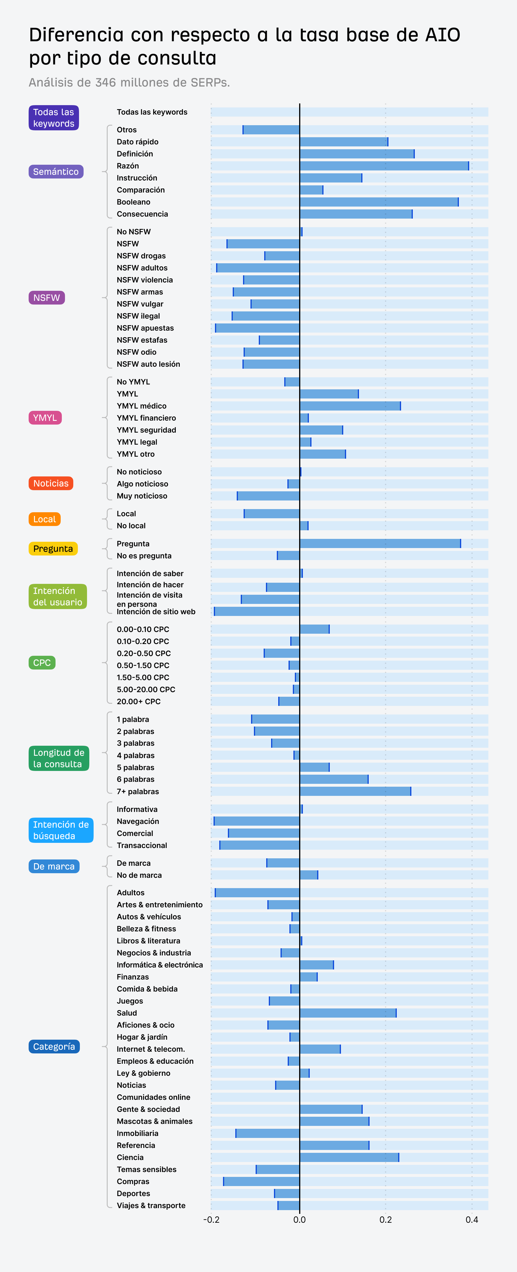 Un gráfico de barras que compara la probabilidad de que varios tipos de consulta activen un AI Overview en relación con la tasa de referencia.