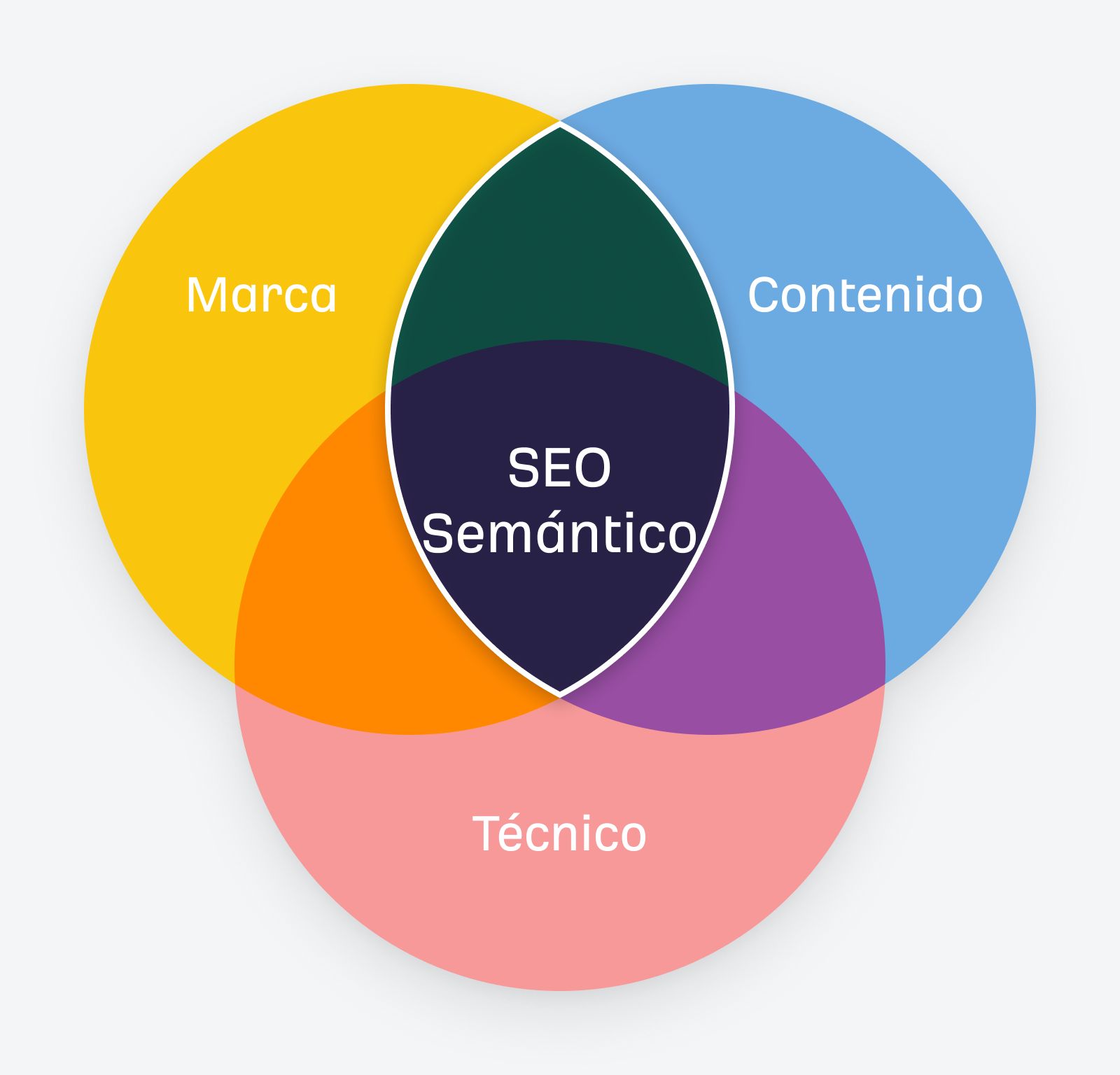 Diagrama de Venn de SEO semántico de Ahrefs con énfasis en el solapamiento entre marca y contenido.