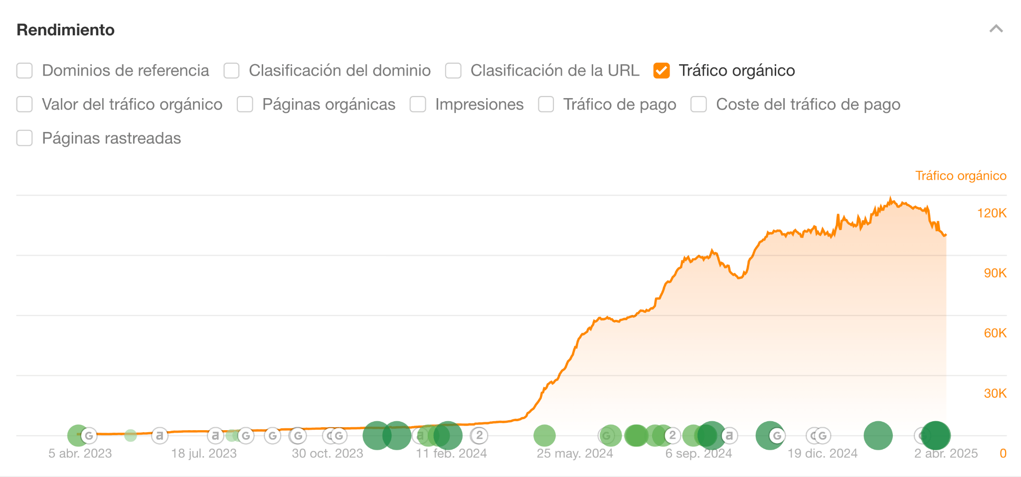 Aumento del tráfico orgánico al sitio de Storylane.