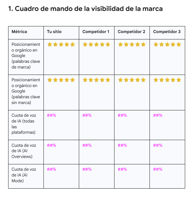 Captura de pantalla del Cuadro de Mando de Visibilidad de Marca de Ahrefs de la plantilla de Análisis de Brand Gap.