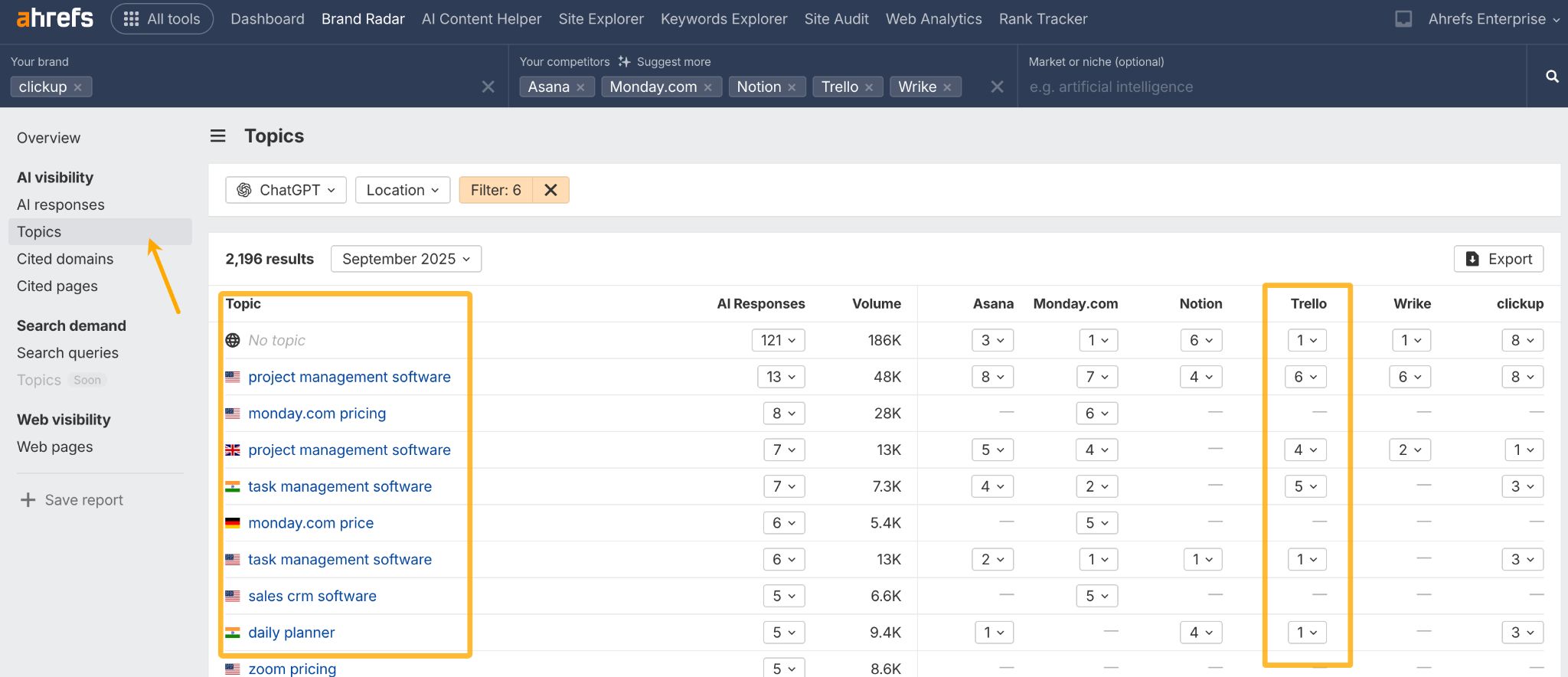 Captura de pantalla del informe 'Temas' de Brand Radar, que muestra brechas de citas para varios competidores en temas como 'software de gestión de proyectos'.