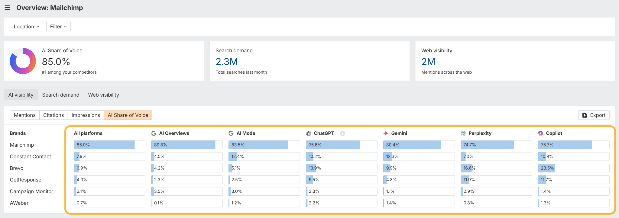 Captura de pantalla del resumen de la herramienta Brand Radar de Ahrefs para Mailchimp, que muestra el AI Share of Voice en seis plataformas diferentes (Google AI Overviews, AI Mode, ChatGPT, Gemini, Perplexity, Copilot).