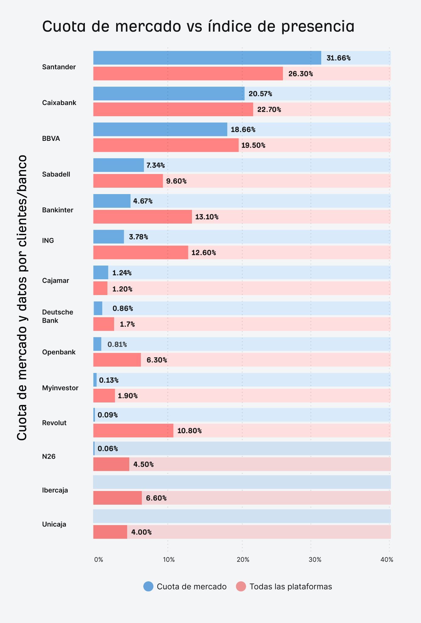 Cuota de mercado vs Índice de Presencia IA en bancos españoles