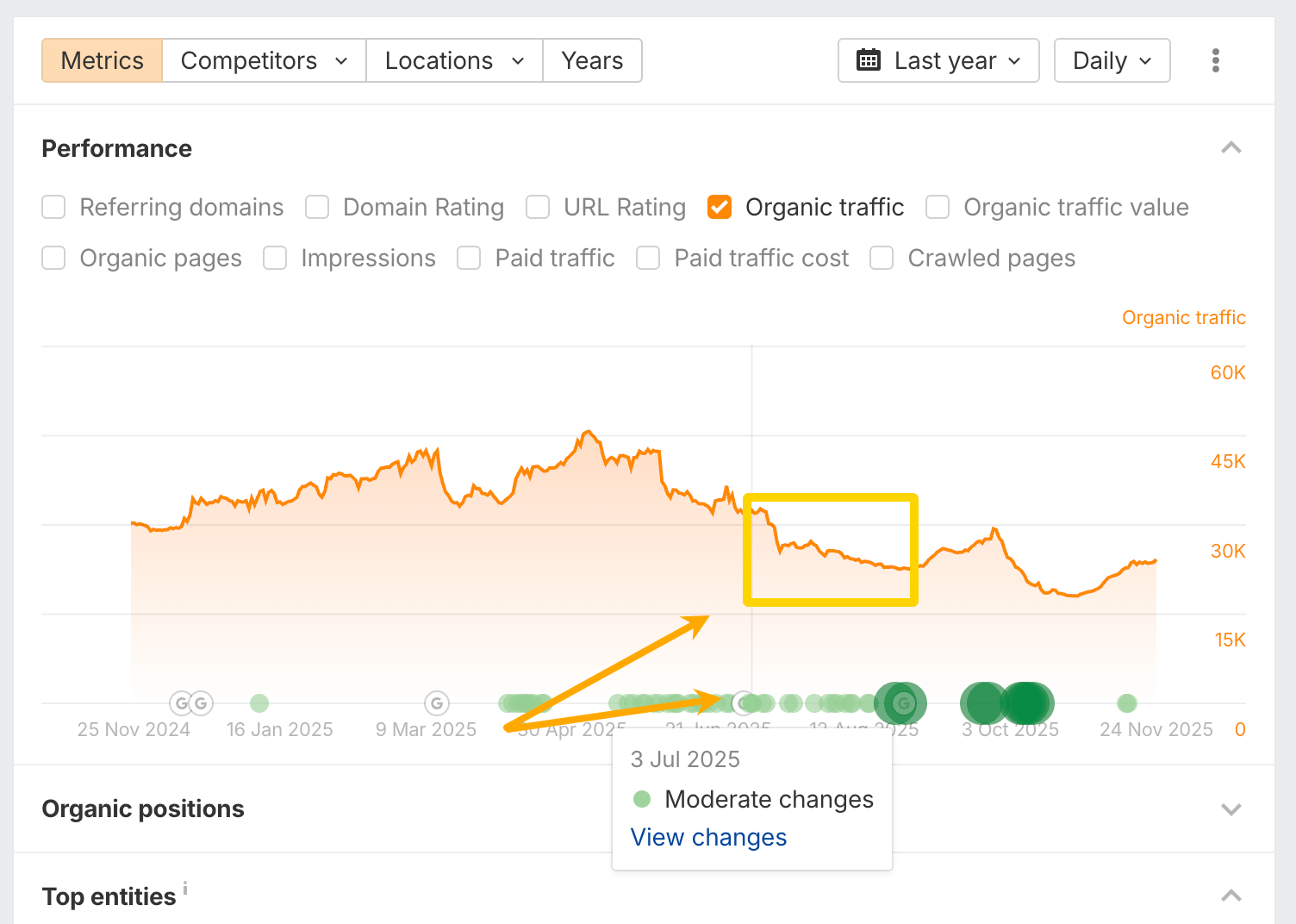 Detalle de caída de tráfico tras un cambio de contenido