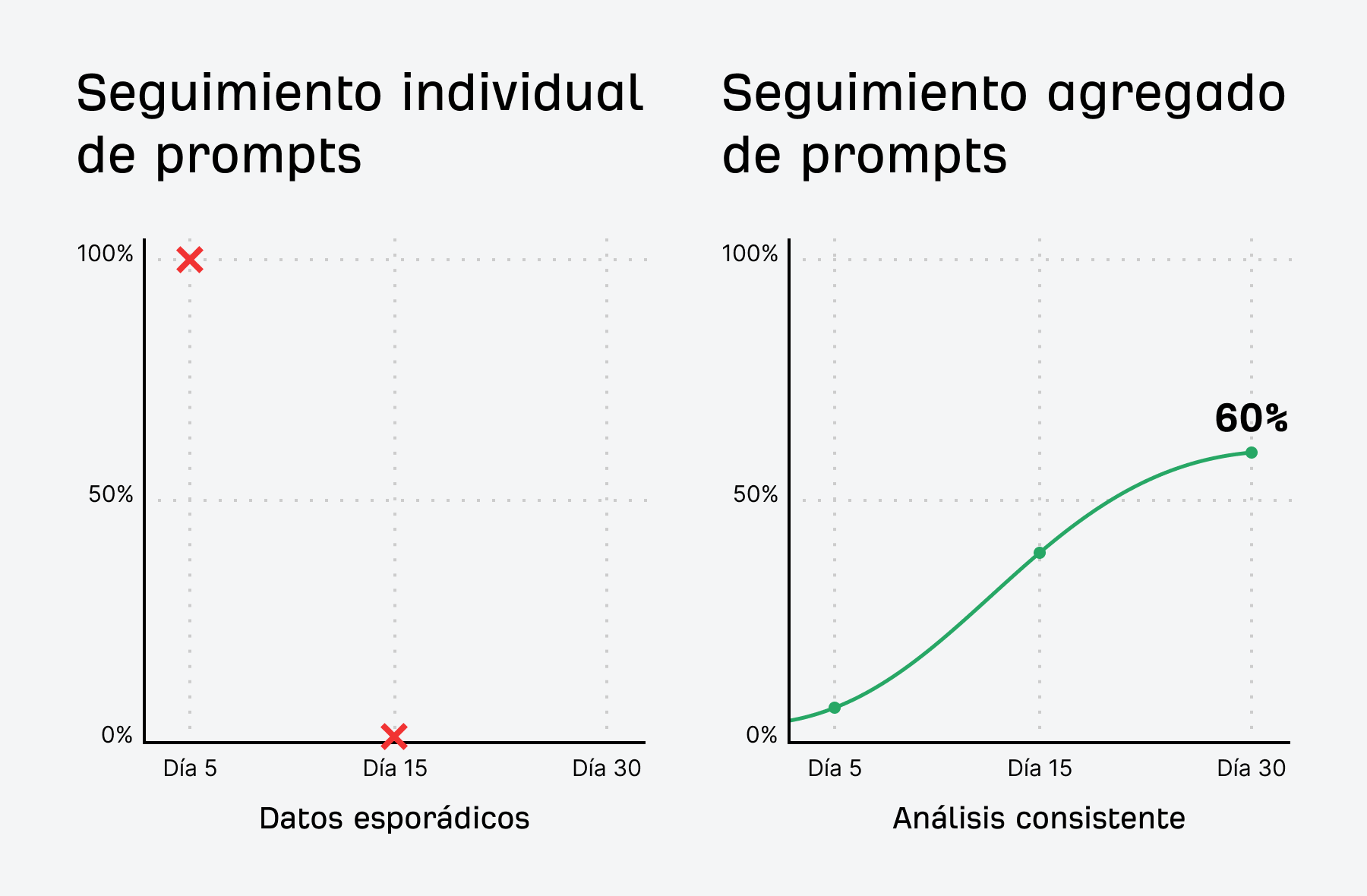 Dos gráficos de líneas lado a lado que comparan los métodos de seguimiento de prompts. El gráfico de la izquierda titulado "Seguimiento de prompts individuales" muestra datos esporádicos con marcas X rojas en el 100 % el día 5 y en el 0 % el día 15, sin punto de datos el día 30. El gráfico de la derecha titulado "Seguimiento de prompts agregados" muestra un análisis consistente con una línea verde con tendencia ascendente desde aproximadamente el 5 % el día 5, pasando por el 40 % el día 15, hasta el 60 % el día 30, con puntos verdes marcando cada punto de datos.