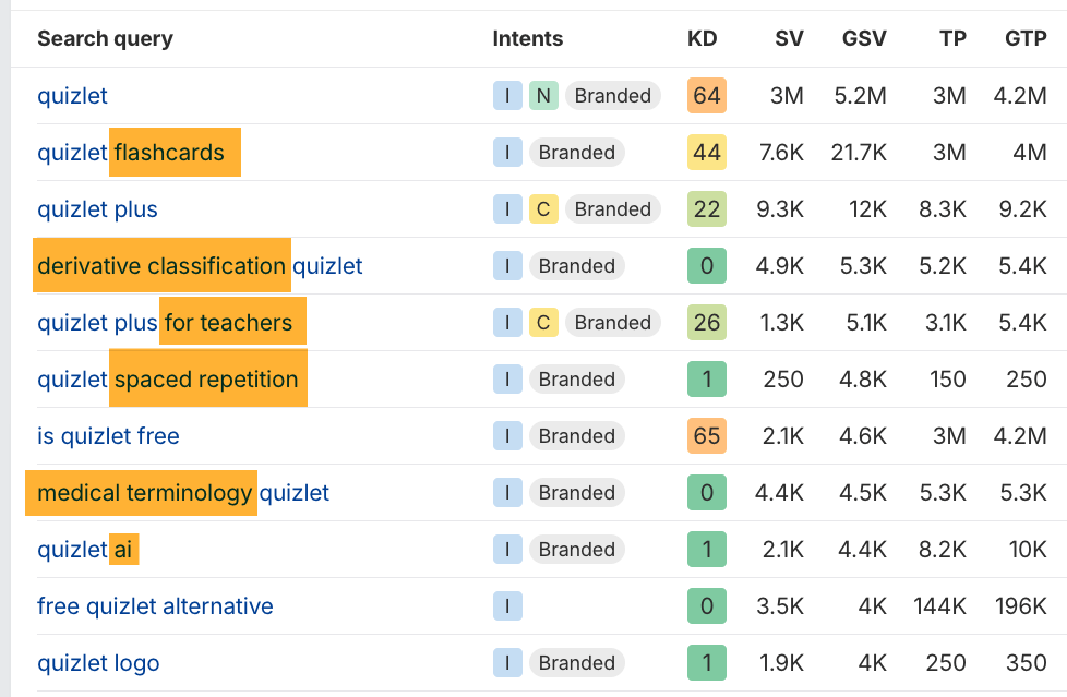 Ejemplo de identificación de términos con los que la marca Quizlet está conectada en las búsquedas de palabras clave, como flashcards, clasificación derivada, repetición espaciada y más.