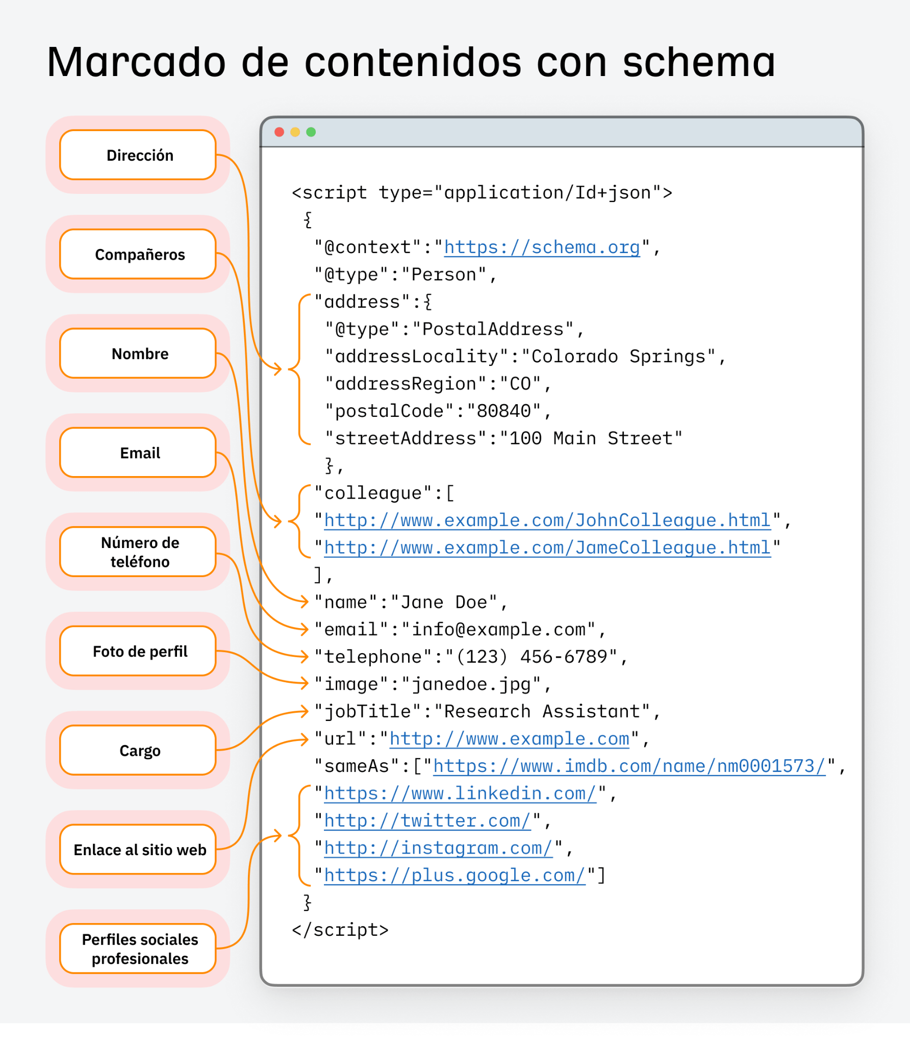 Ejemplo de marcado schema utilizado para SEO semántico.