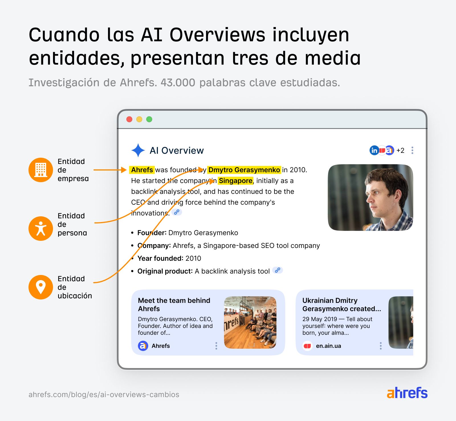 El título de la imagen dice: Cuando las AI Overviews incluyen entidades, presentan tres de media. Subtítulo: Investigación de Ahrefs. 43.000 palabras clave estudiadas. La imagen muestra una vista ilustrada de una AI Overview sobre Ahrefs. Las flechas resaltan tres entidades. Entidad de empresa (Ahrefs), entidad de persona (Dmytro Gerasymenko), entidad de ubicación (Singapur).